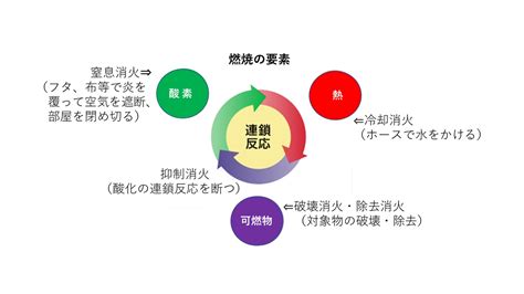 火災要素|火災の種類と燃焼の原理 